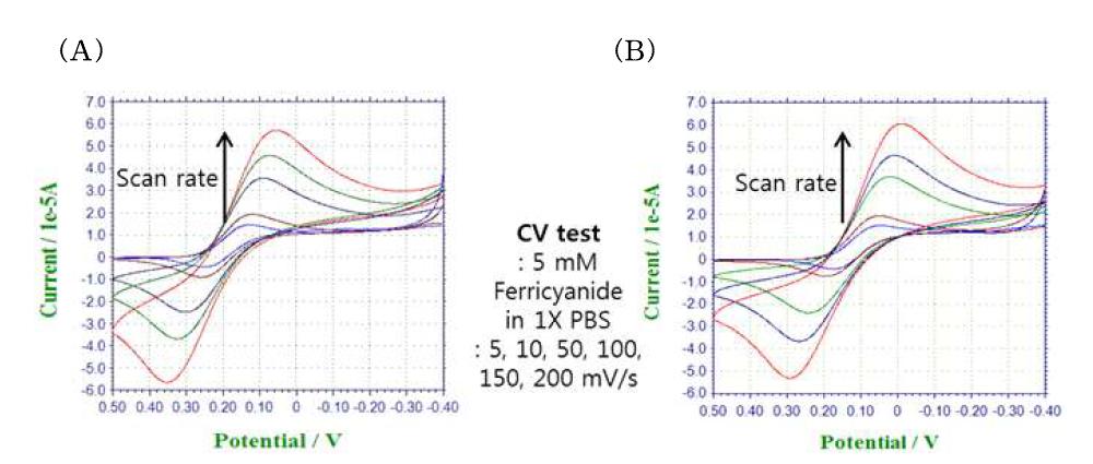 (A) CV results from conventional reference electrode and counter electrode (B) CV results from flat disposable reference and counter electrode