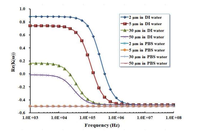 Real part of the CM factor at various medium