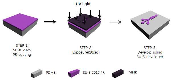 Fabrication process of microfluidic channel