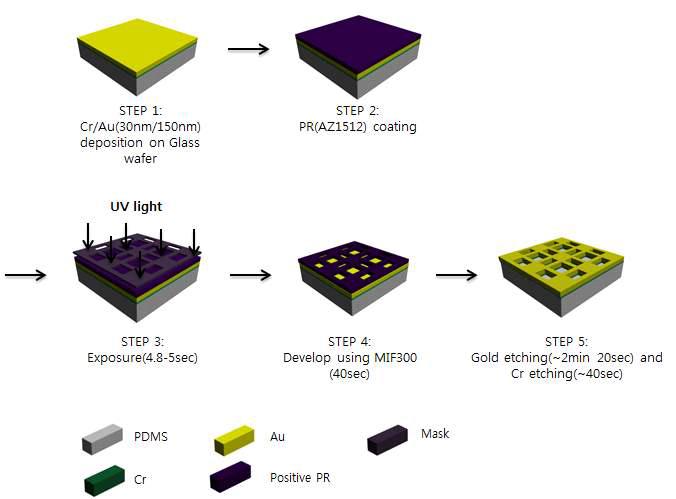 Fabrication process of electrode