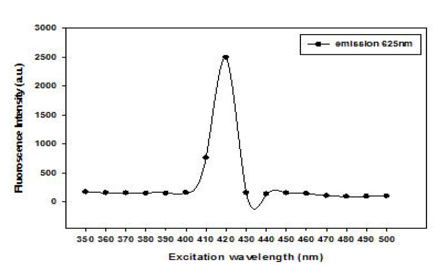 Scaning of optimal excitation wavelength for quantum dot