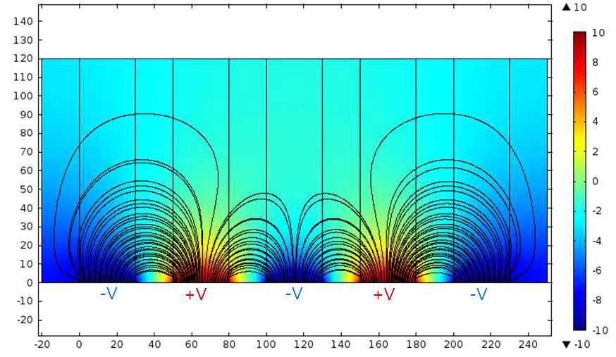 Distribution of voltage and electric field on electrodes.