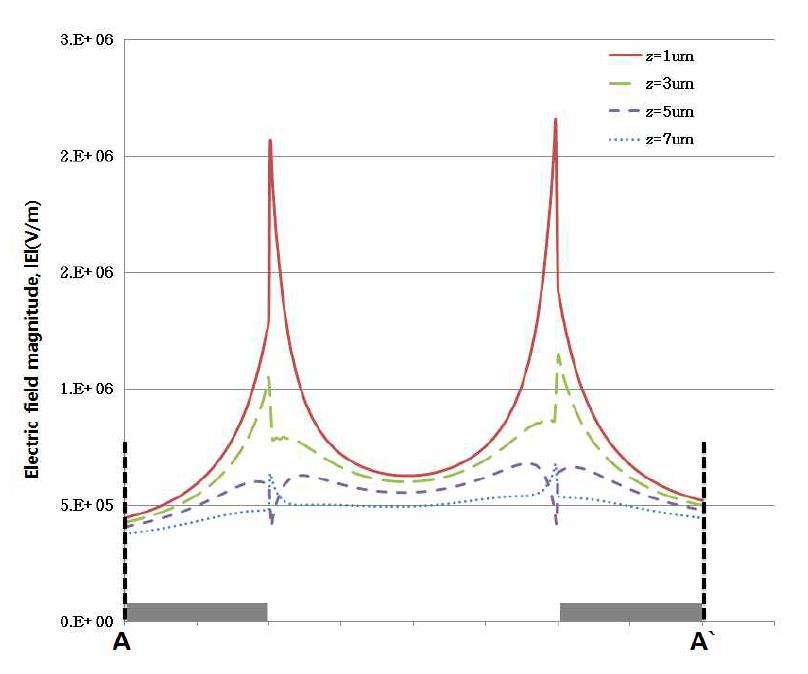 Magnitude of electric field on A-A of electrodes.