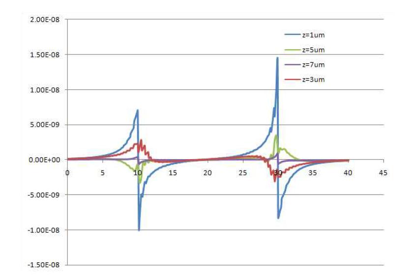 Magnitude of electric field on electrodes