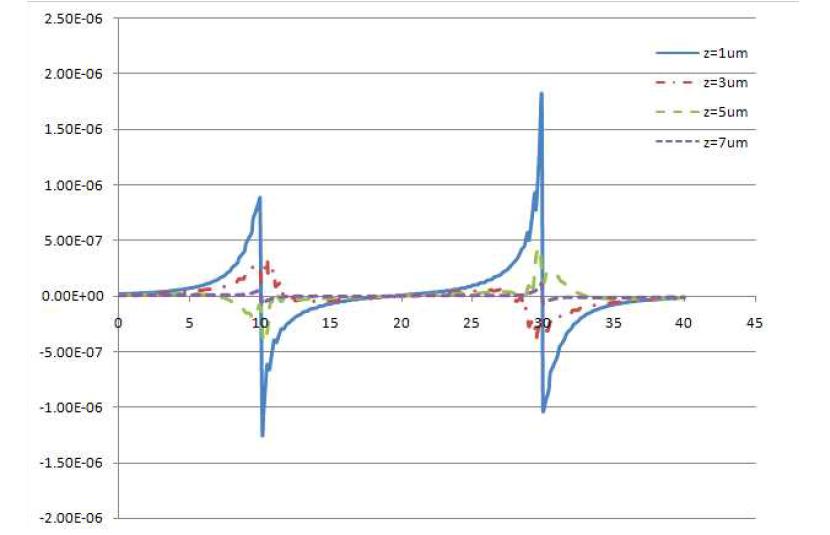 Magnitude of electric field on electrodes