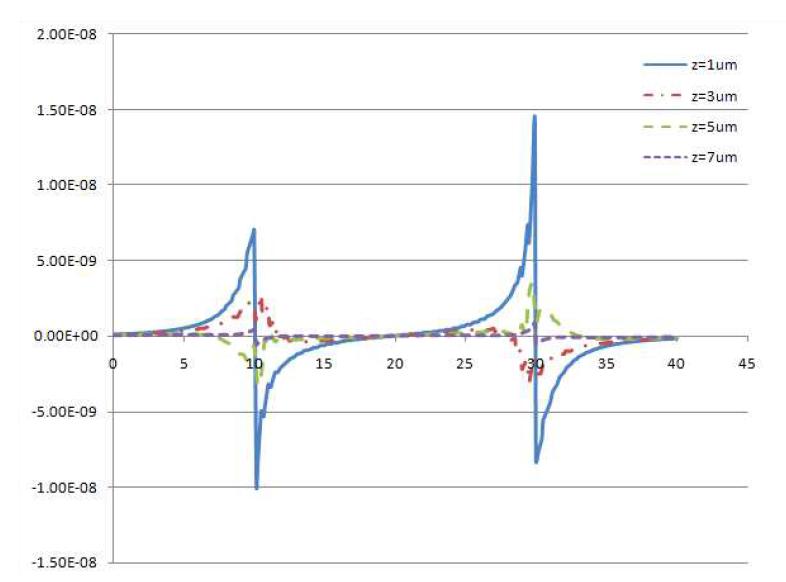 Magnitude of electric field on electrodes