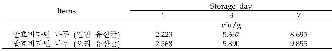 비타민 나무 발효시 일자별 유산균 함량 비교