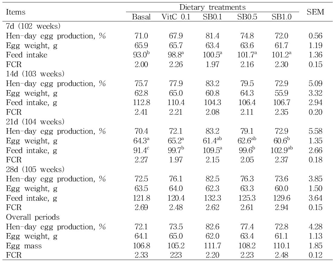 비타민C와 비타민나무 급여에 따른 주령별 산란생산성 변화