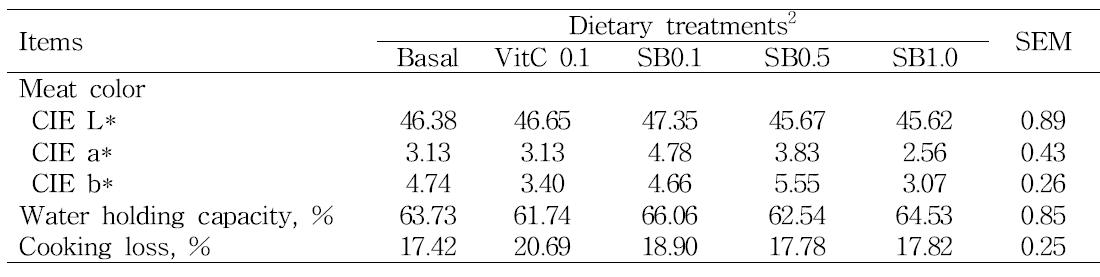 비타민C와 비타민 나무 급여에 따른 가슴육 색도, 보수력 및 가열감량