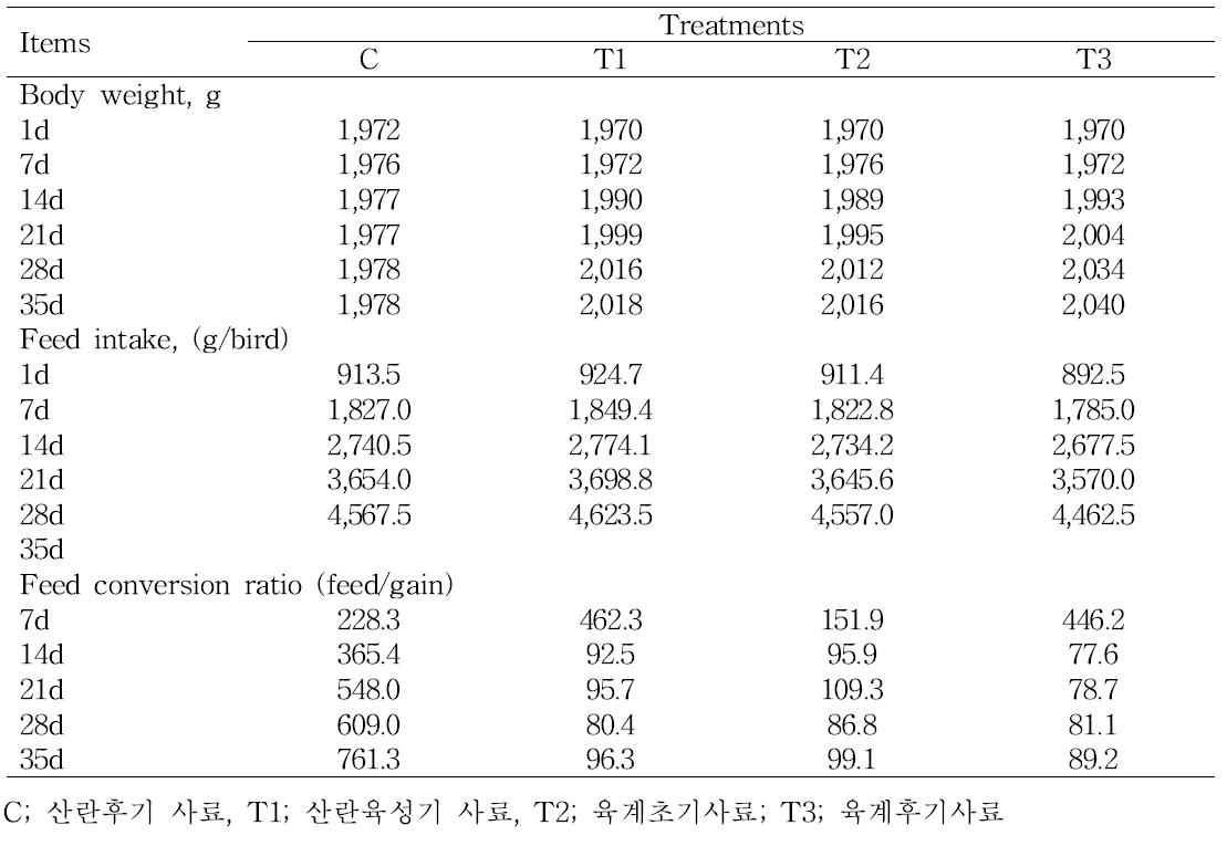 에너지 및 단백질 수준이 다른 사료 급여시 산란성계 생산성
