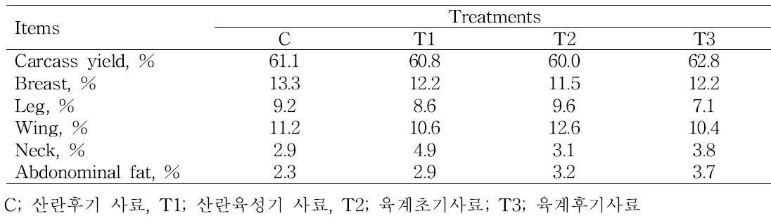 에너지 및 단백질 수준이 다른 사료 급여에 따른 산란성계 도체성적