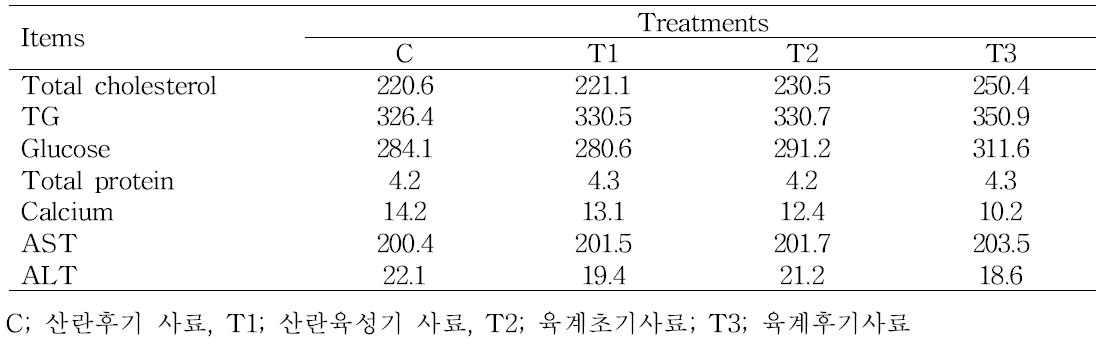 에너지 및 단백질 수준이 다른 사료 급에에 따른 산란성계 혈액 생화학 변화