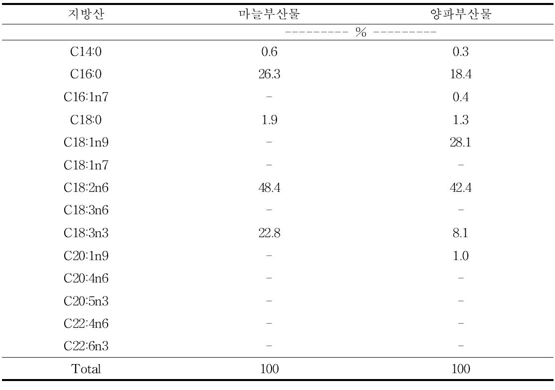 마늘 및 양파부산물 지방산 조성