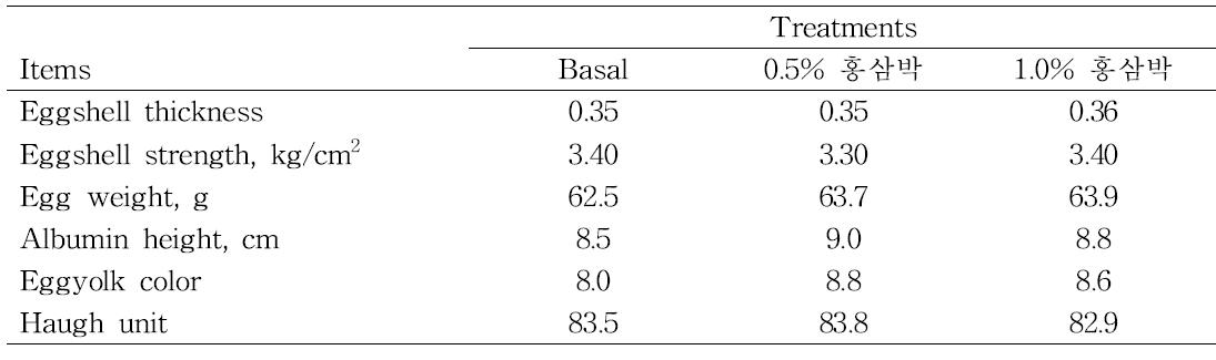 산란성계 사료내 홍삼박 부산물 급여에 따른 계란품질 분석