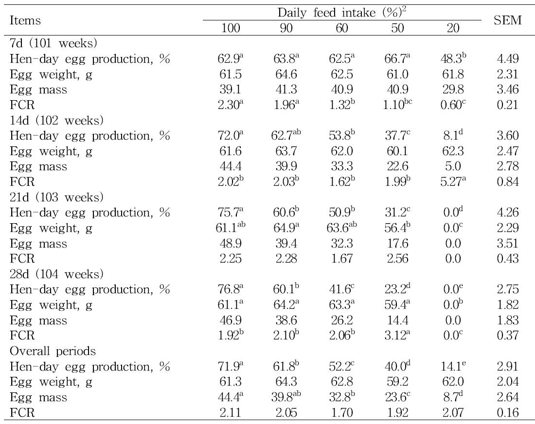 사료제한에 따른 산란생산성 변화