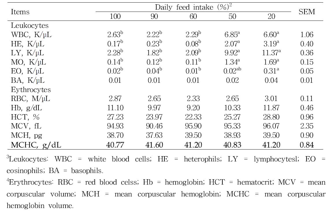 사료제한에 따른 산란성계 혈액성상