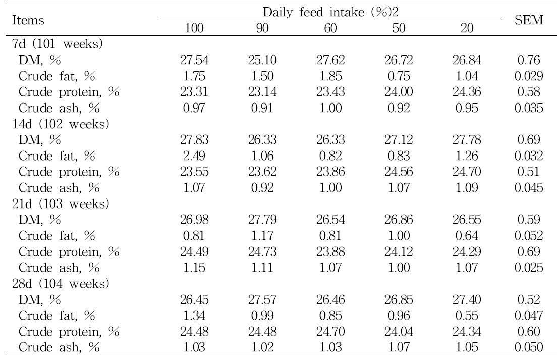 사료제한에 따른 산란성계육의 주령별 일반성분