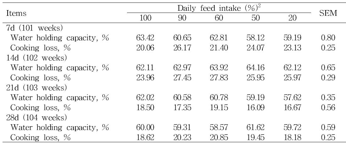 사료제한에 따른 산란성계육의 주령별 보수력 및 가열감량