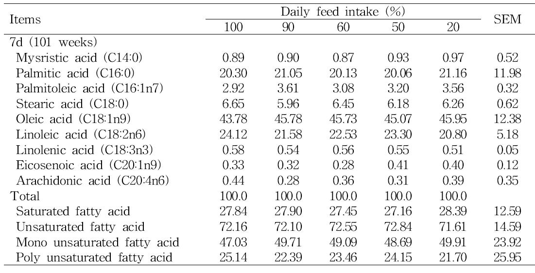 사료제한에 따른 101주령 산란성계육의 지방산 조성