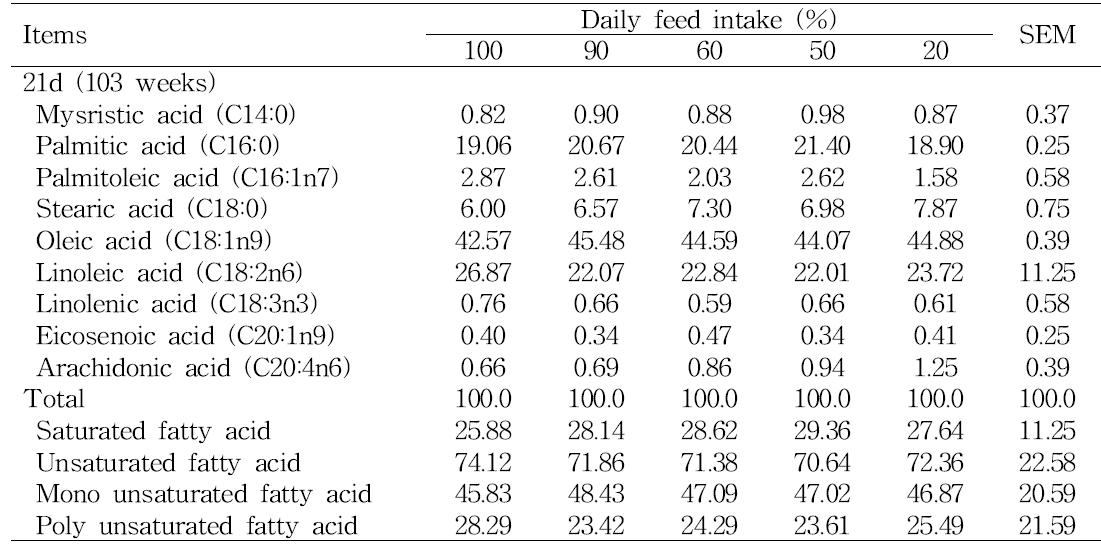 사료제한에 따른 103주령 산란성계육의 지방산 조성