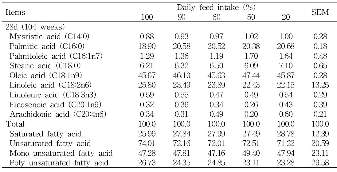 사료제한에 따른 104주령 산란성계육의 지방산 조성