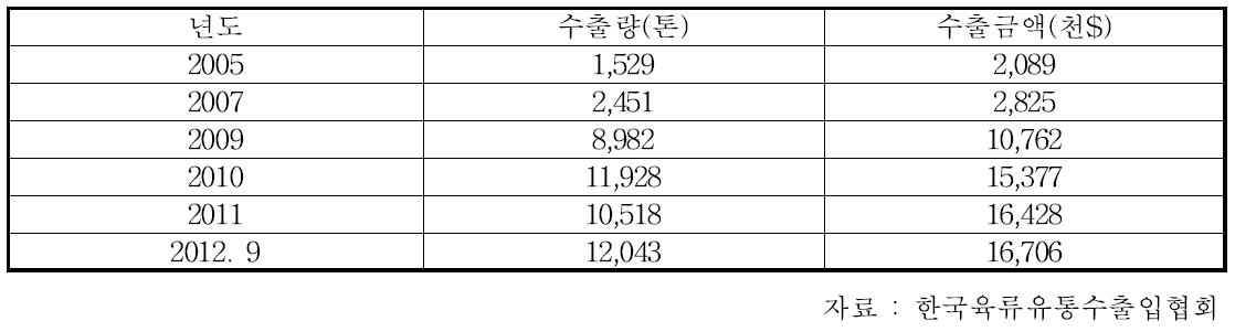 노계육 수출 현황