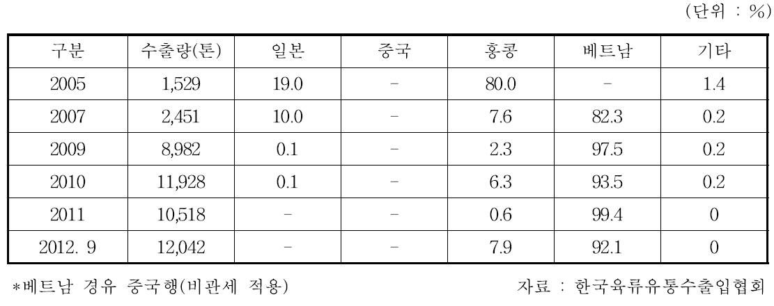 노계육 주요 수출국