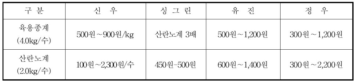 노계 구입 기준 체중 및 가격