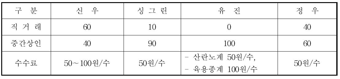 노계 구입 비율