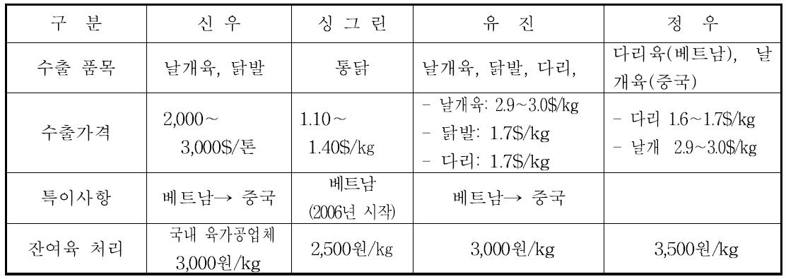 수출품목 및 수출가격