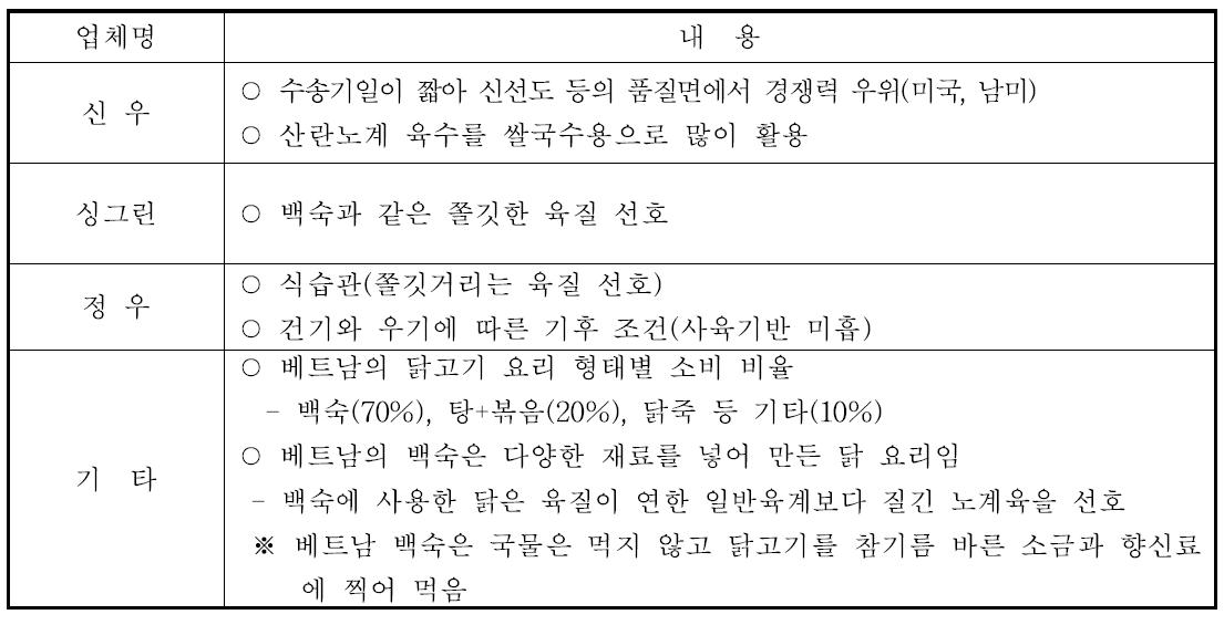 업체에서 판단하는 베트남 수출 요인