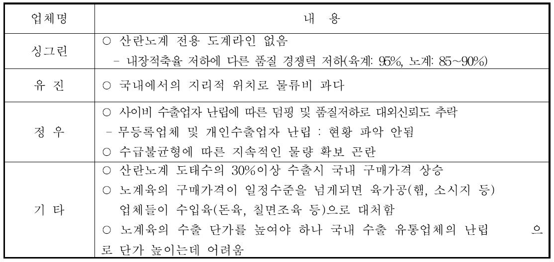 수출시 문제점