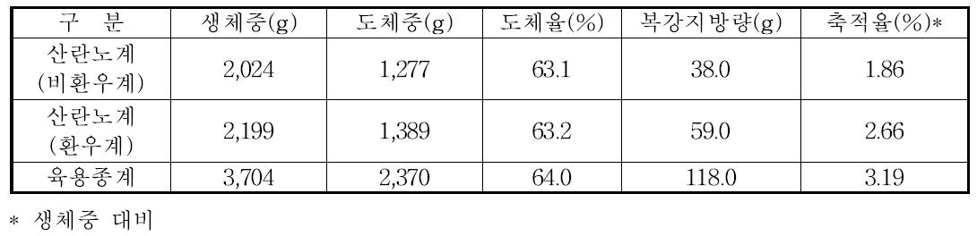 도체율 및 복강지방축적률