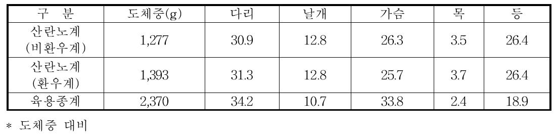 부분육 생산율