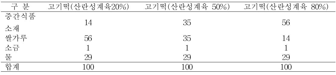 배합비율