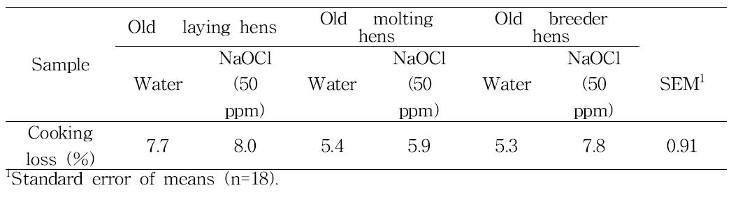 Cooking loss of the chicken breast meat washed with tap water or sodium hypochlorite solution