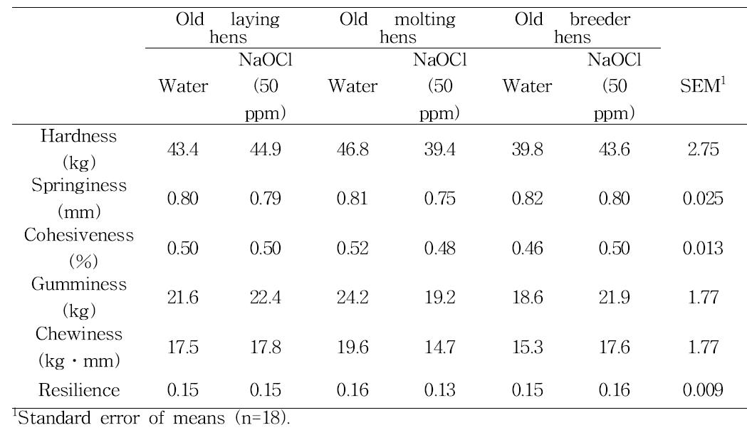 Texture profile of the chicken breast meat washed with tap water or sodium hypochlorite solution