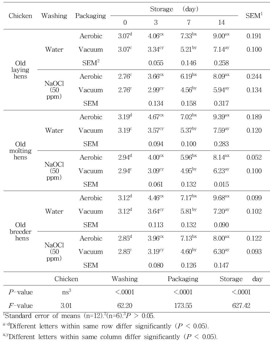 Number of total aerobic bacteria (Log CFU/g) in chicken breast meat washed by tap water or sodium hypochlorite solution with aerobic or vacuum packaging during storage at 4℃.