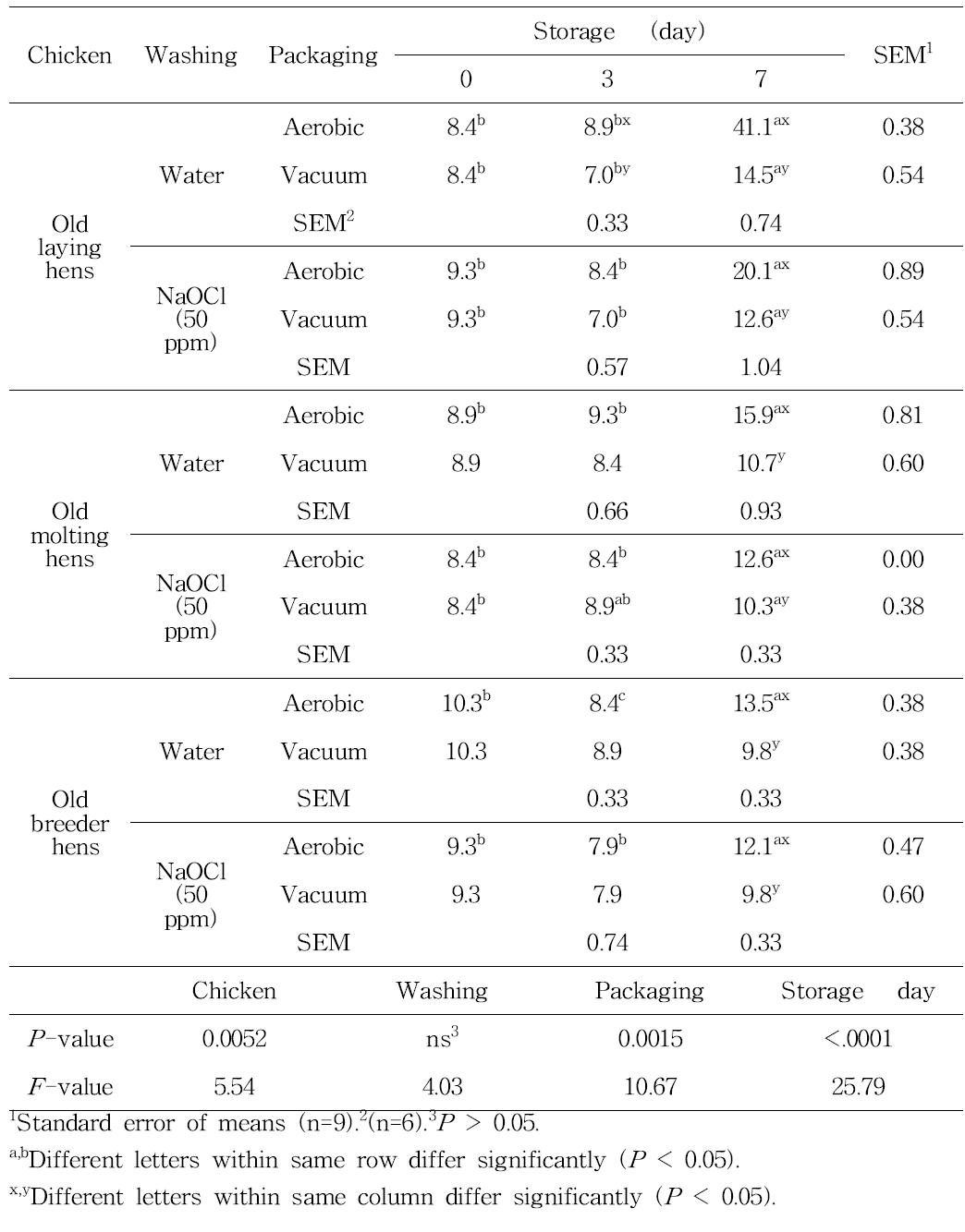 Volatile basic nitrogen (mg%) in chicken breast meat washed by tap water or sodium hypochlorite solution with aerobic or vacuum packaging during storage at 4℃.