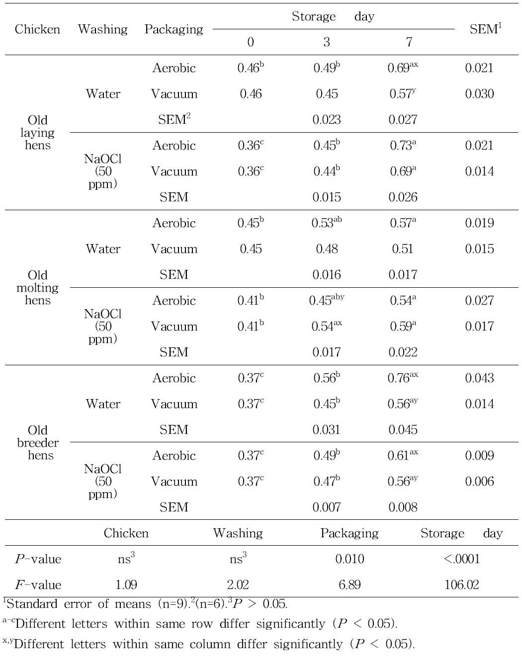 2-Thiobarbituric acid reactive substances (mg malondialdehyde/kg meat) in chicken breast meat washed by tap water or sodium hypochlorite solution with aerobic or vacuum packaging during storage at 4℃.