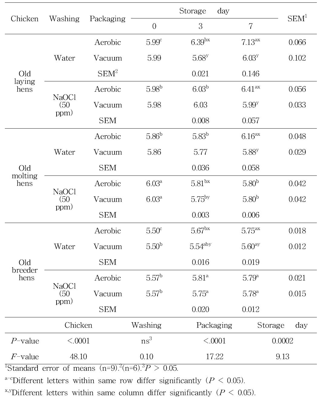 pH of chicken breast meat washed by tap water or sodium hypochlorite solution with aerobic or vacuum packaging during storage at 4℃.