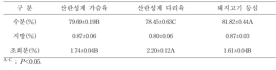 산란성계육 및 돼지고기 등심의 일반성분 비교