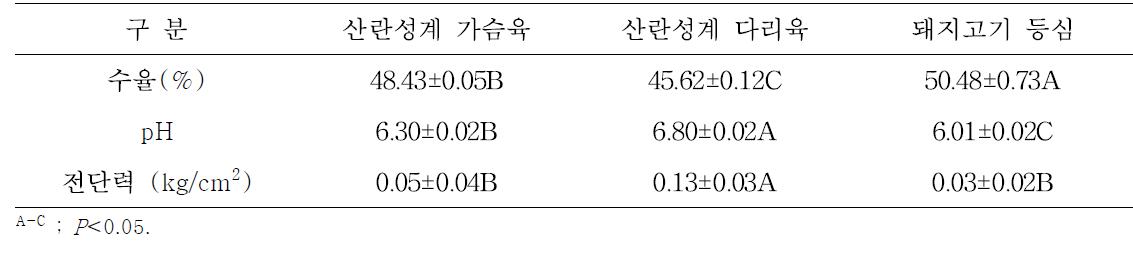 산란성계육 및 돼지고기 등심의 수율, pH 및 전단력 비교