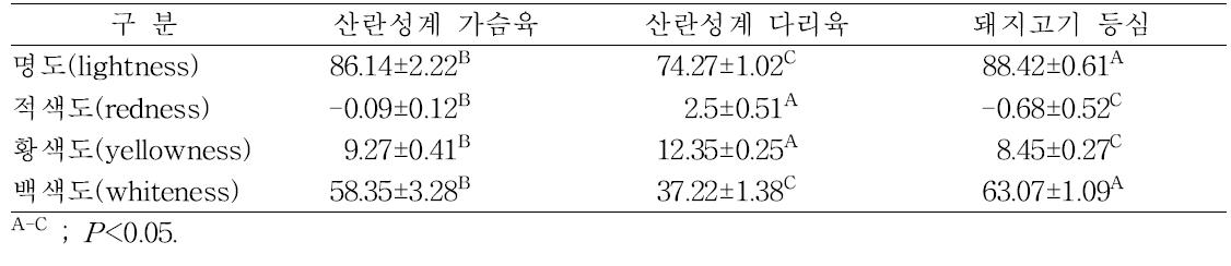 산란성계육 및 돼지고기 등심의 육색도 비교