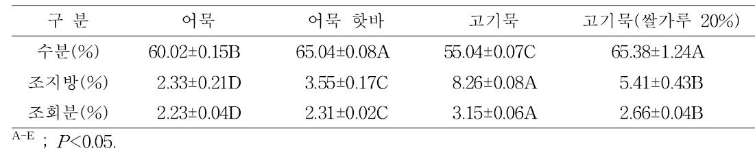 산란성계 가슴육 이용 고기묵(어묵형태)의 일반 어묵 및 어묵핫바 대비 일반성분