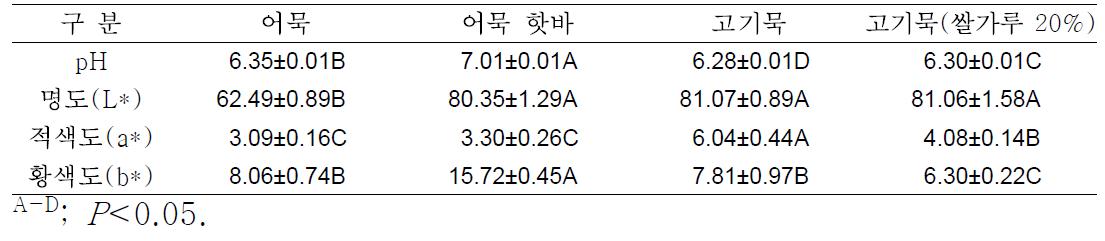 산란성계 가슴육 이용 고기묵(어묵형태)의 일반 어묵 및 어묵핫바 대비 pH 및 색도비교