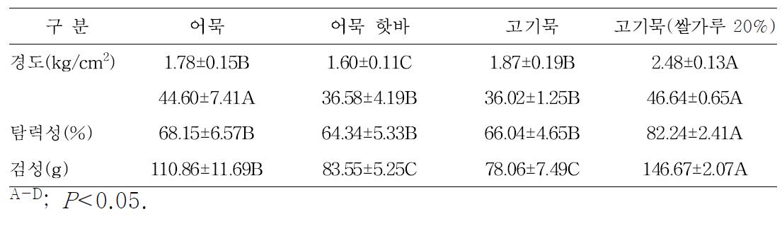 산란성계 가슴육 이용 고기묵(어묵형태)의 일반 어묵 및 어묵핫바 대비 pH 및 조직감 비교