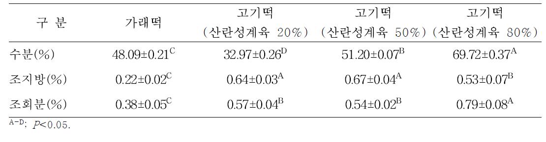 산란성계육을 이용한 고기떡 및 일반 가래떡 일반성분 비교