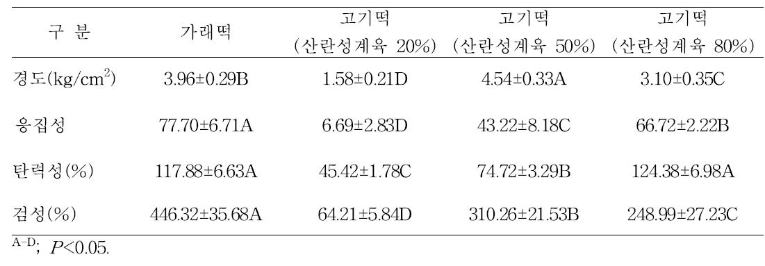 산란성계육을 이용한 고기떡 및 일반 가래떡 조직감 비교