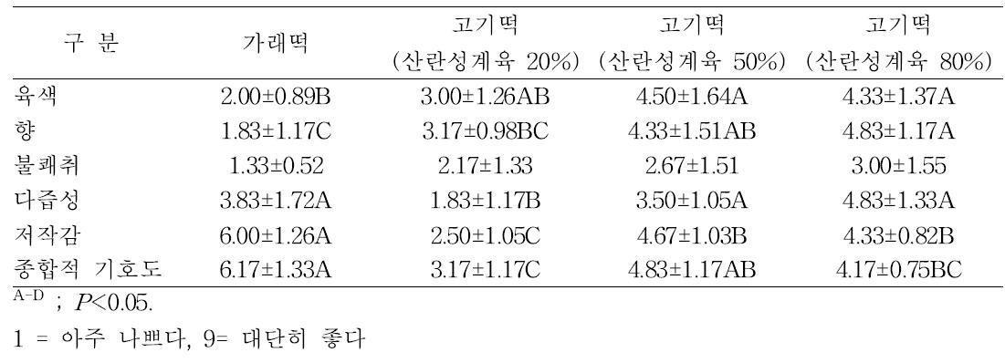 산란성계육을 이용한 고기떡 및 일반 가래떡의 관능평가 비교